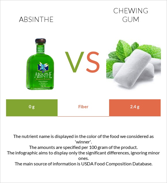 Absinthe vs Chewing gum infographic