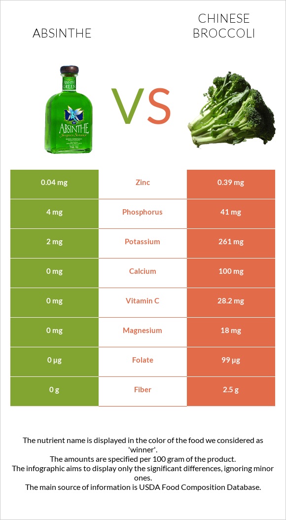 Absinthe vs Chinese broccoli infographic