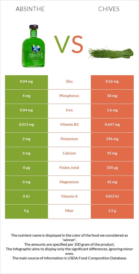 Absinthe vs Chives infographic