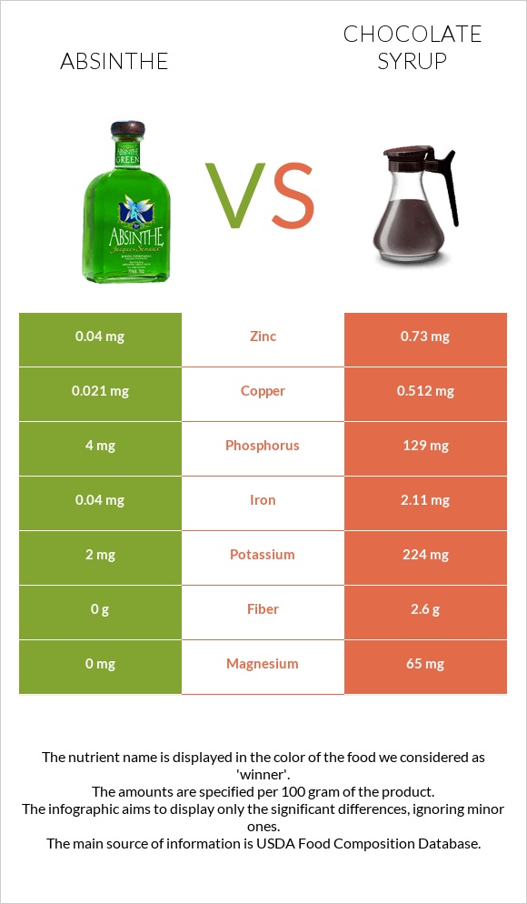 Absinthe vs Chocolate syrup infographic