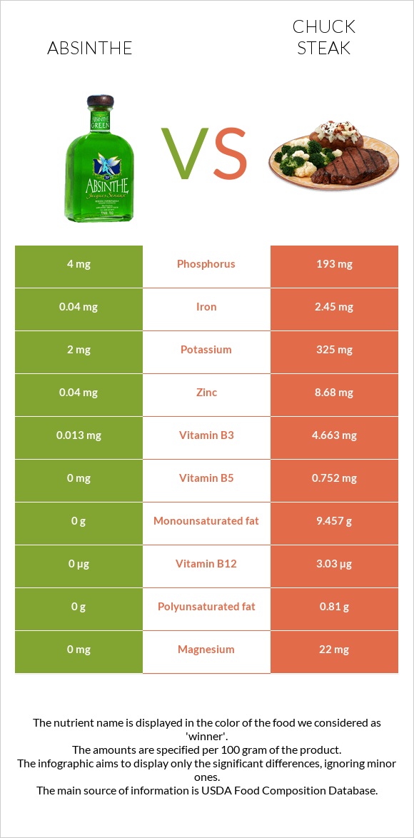 Աբսենտ vs Տավարի պարանոց infographic