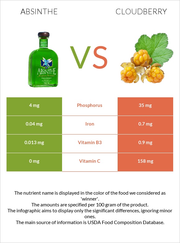 Absinthe vs Cloudberry infographic