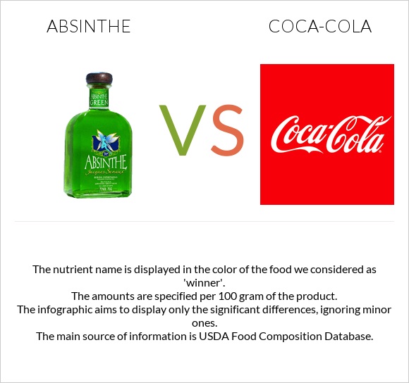 Absinthe vs Coca-Cola infographic