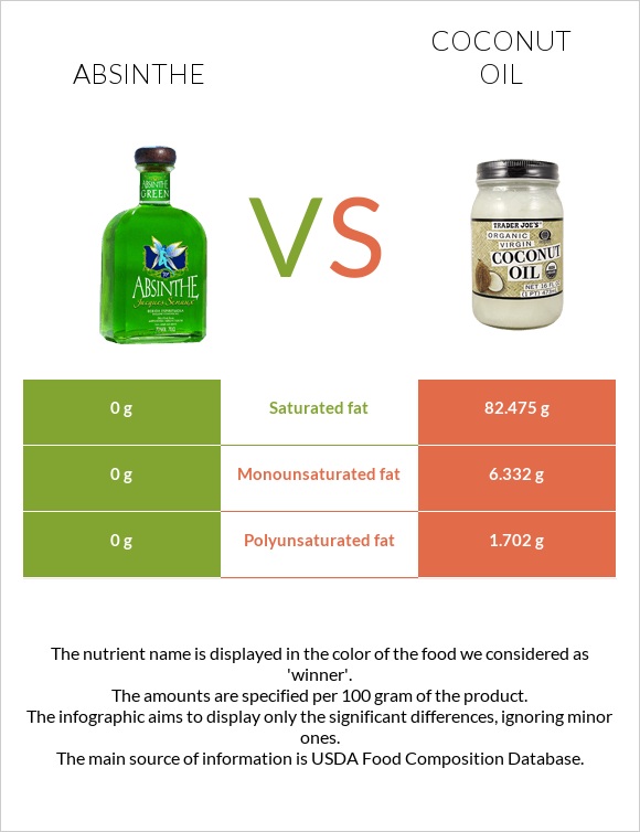 Absinthe vs Coconut oil infographic