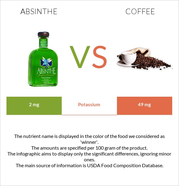 Absinthe vs Coffee infographic