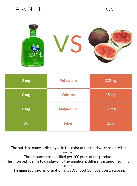 Absinthe vs Figs infographic