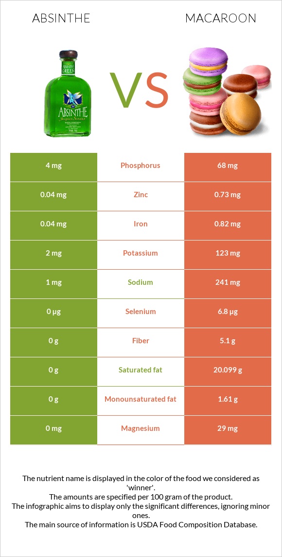 Absinthe vs Macaroon infographic