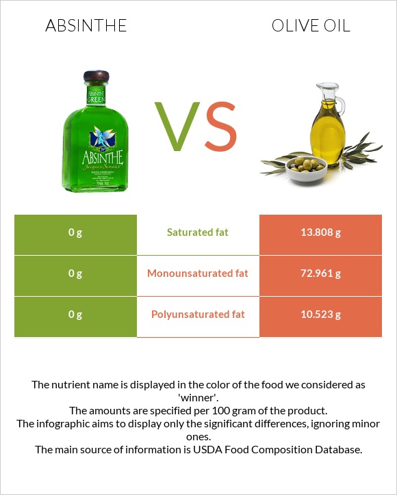 Absinthe vs Olive oil infographic