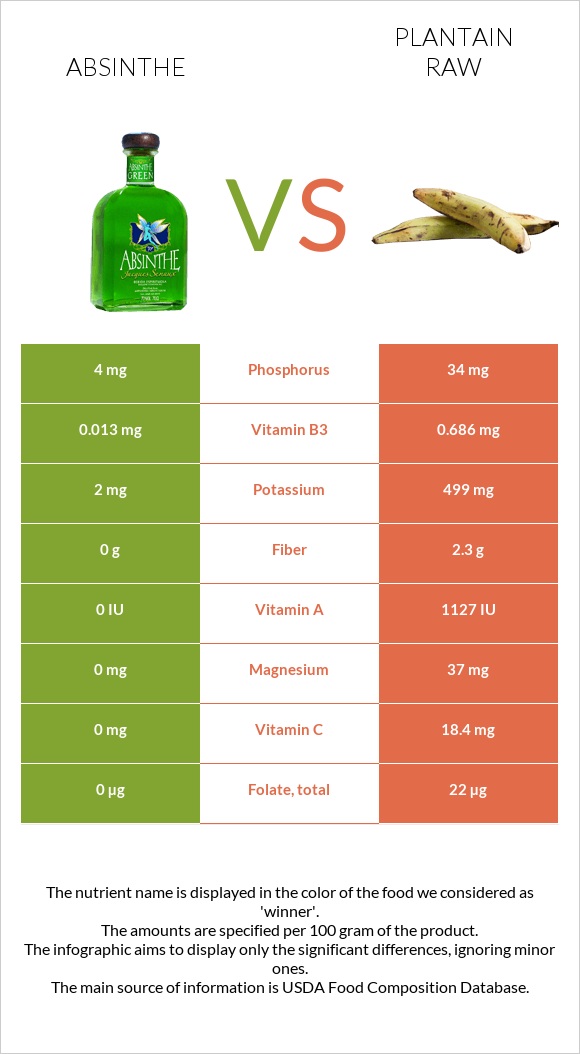 Աբսենտ vs Plantain raw infographic