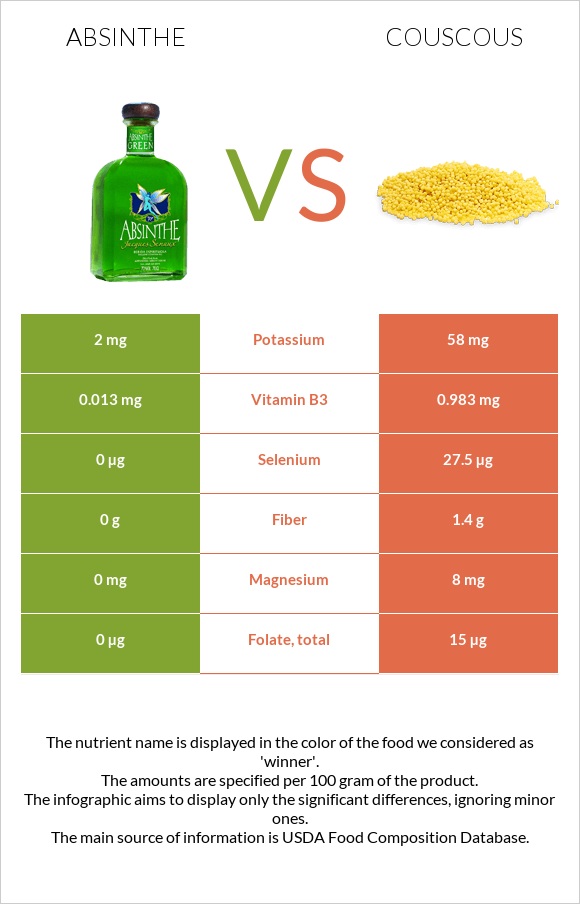 Absinthe vs Couscous infographic