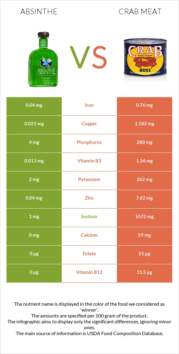 Absinthe vs Crab meat infographic