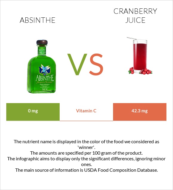 Absinthe vs Cranberry juice infographic