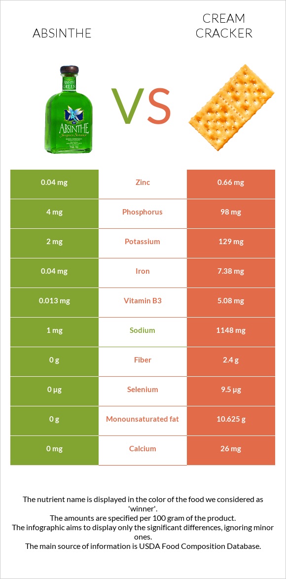 Absinthe vs Cream cracker infographic