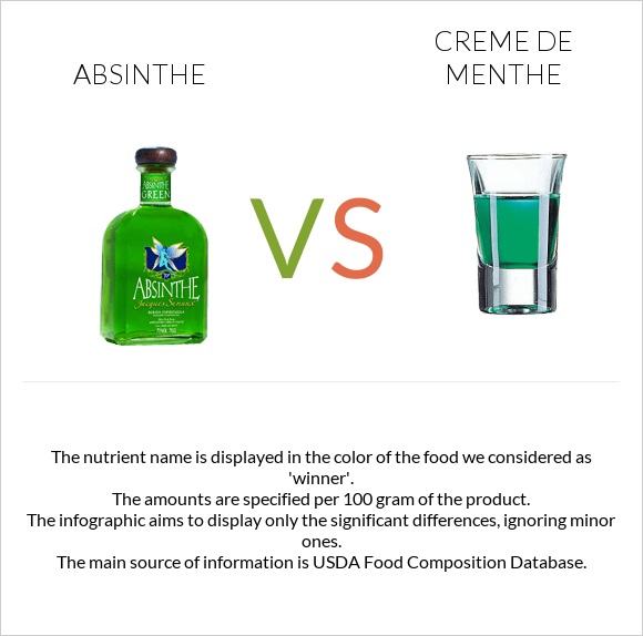 Absinthe vs Creme de menthe infographic
