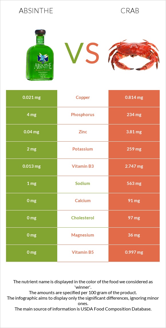 Absinthe vs Crab infographic