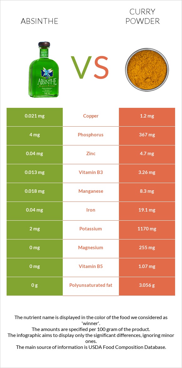 Absinthe vs Curry powder infographic