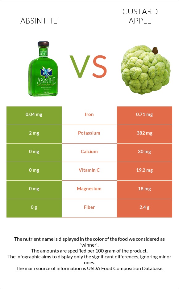 Absinthe vs Custard apple infographic