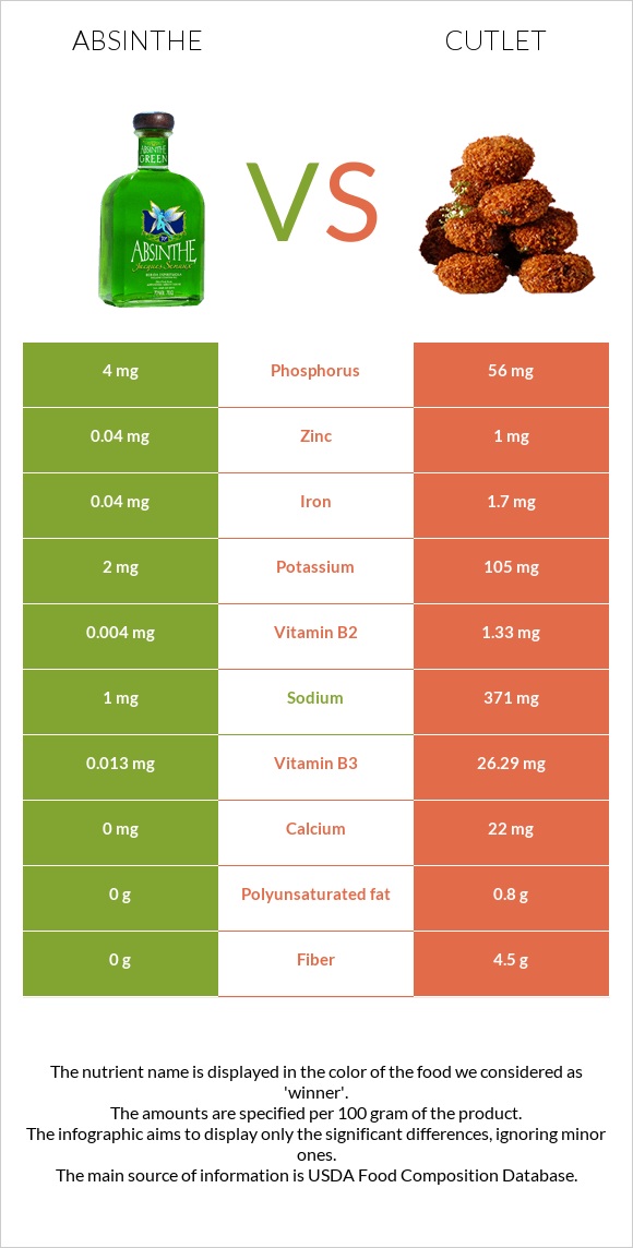 Absinthe vs Cutlet infographic