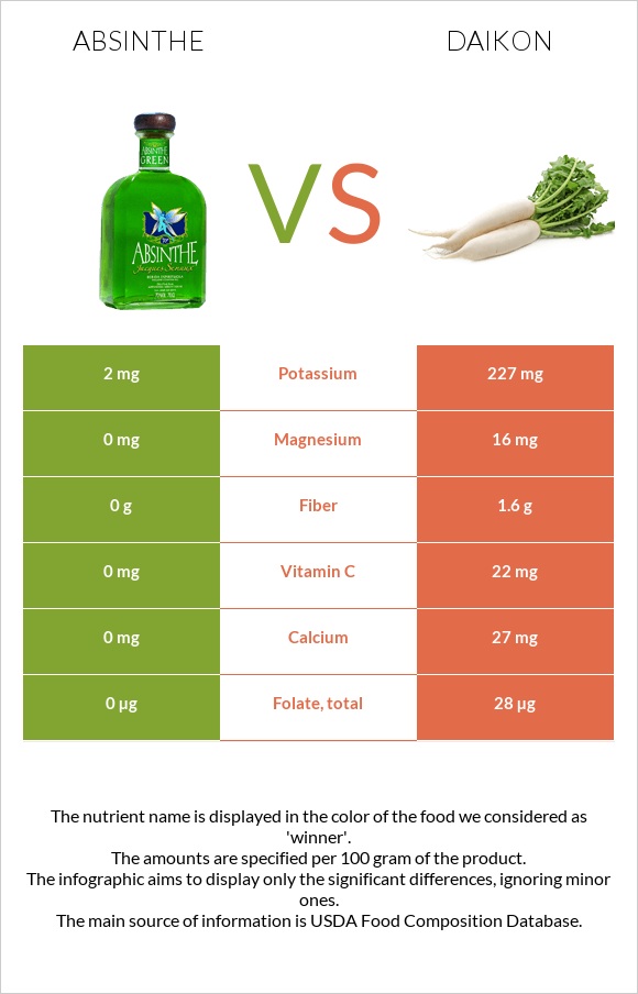 Աբսենտ vs Ճապոնական բողկ infographic