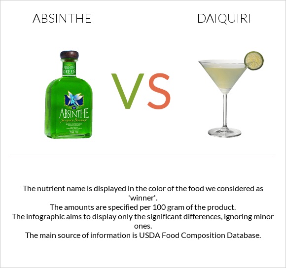 Absinthe vs Daiquiri infographic
