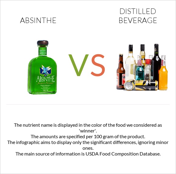 Absinthe vs Distilled beverage infographic