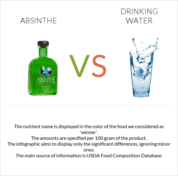Absinthe vs Drinking water infographic