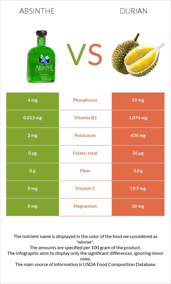 Absinthe vs Durian infographic