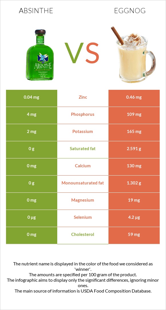 Absinthe vs Eggnog infographic