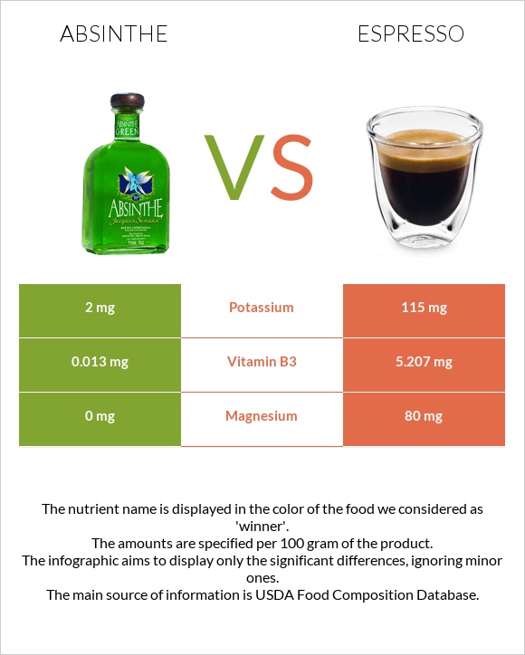 Absinthe vs Espresso infographic