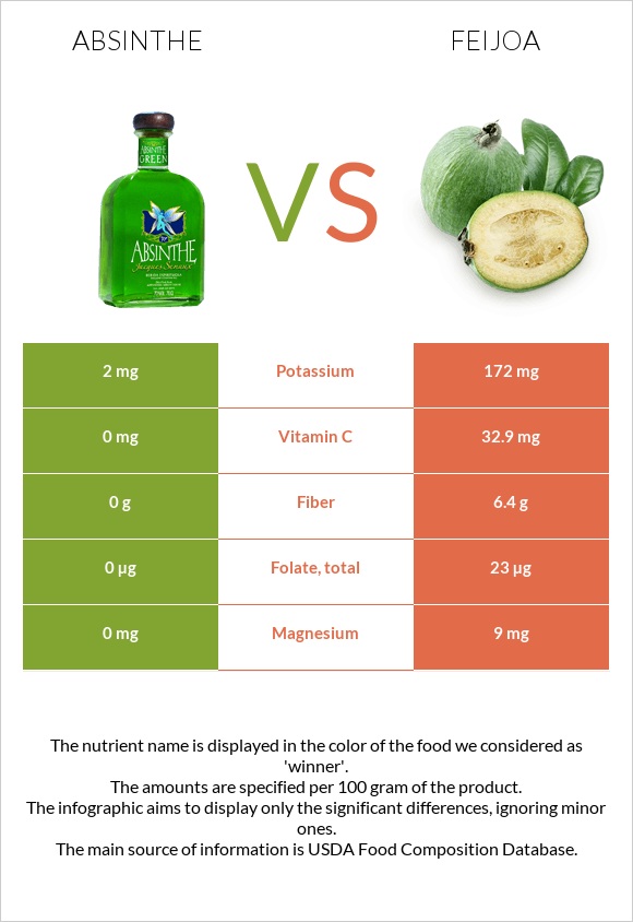 Absinthe vs Feijoa infographic