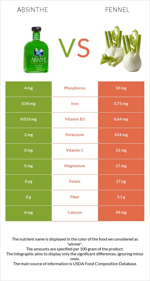 Absinthe vs Fennel infographic