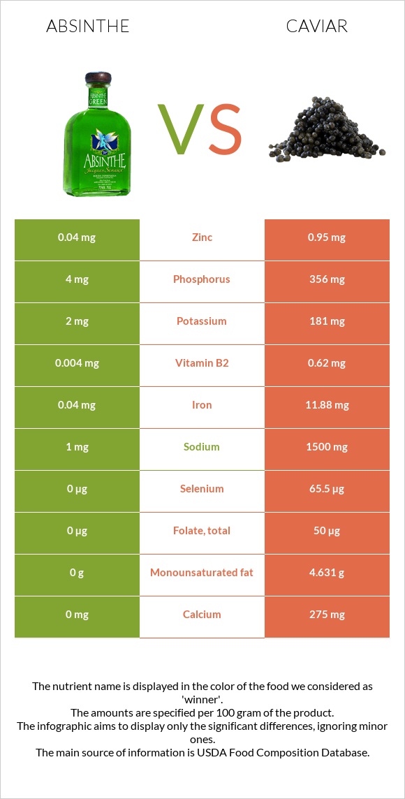 Absinthe vs Caviar infographic