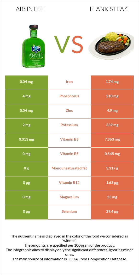 Աբսենտ vs Flank steak infographic