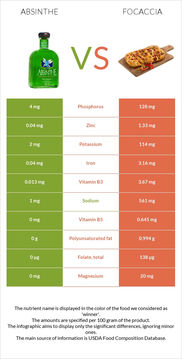 Absinthe vs Focaccia infographic