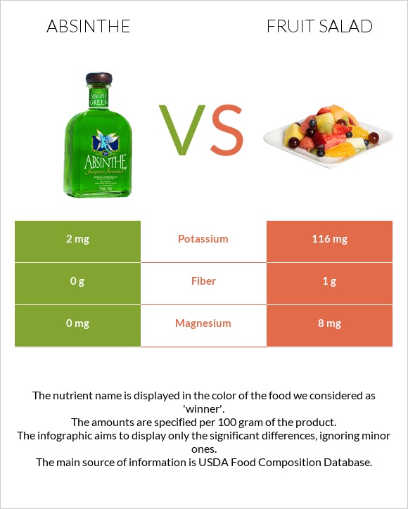 Absinthe vs Fruit salad infographic