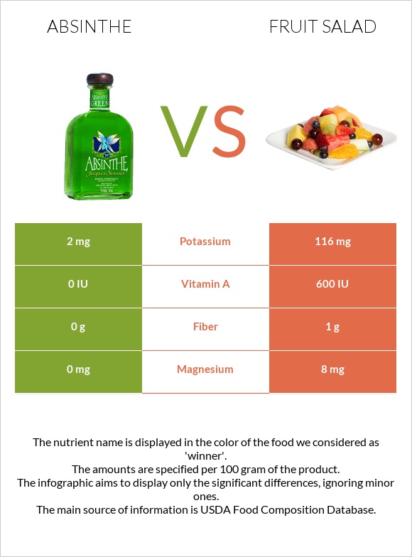 Absinthe vs Fruit salad infographic