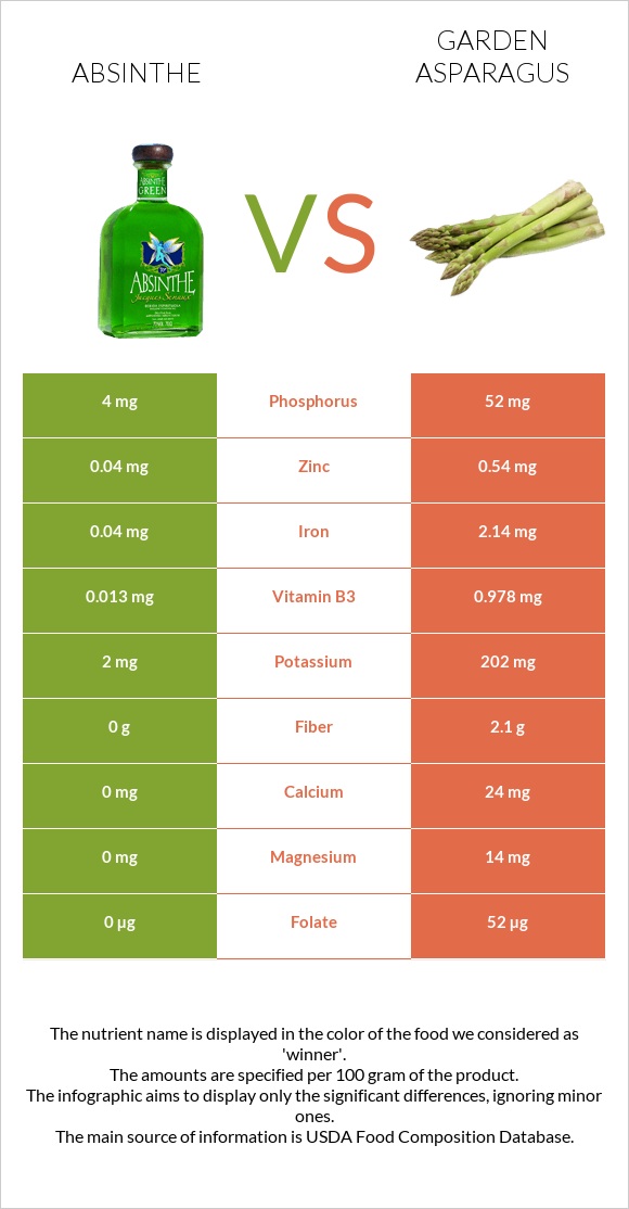 Absinthe vs Garden asparagus infographic