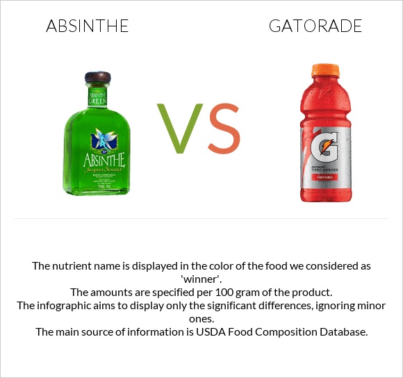 Absinthe vs Gatorade infographic