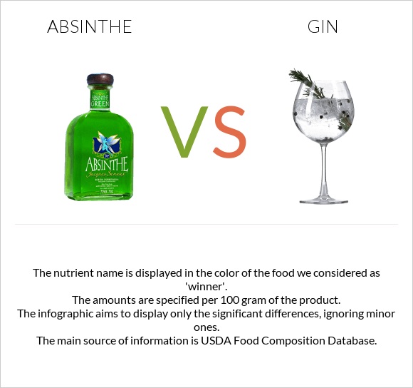 Աբսենտ vs Gin infographic