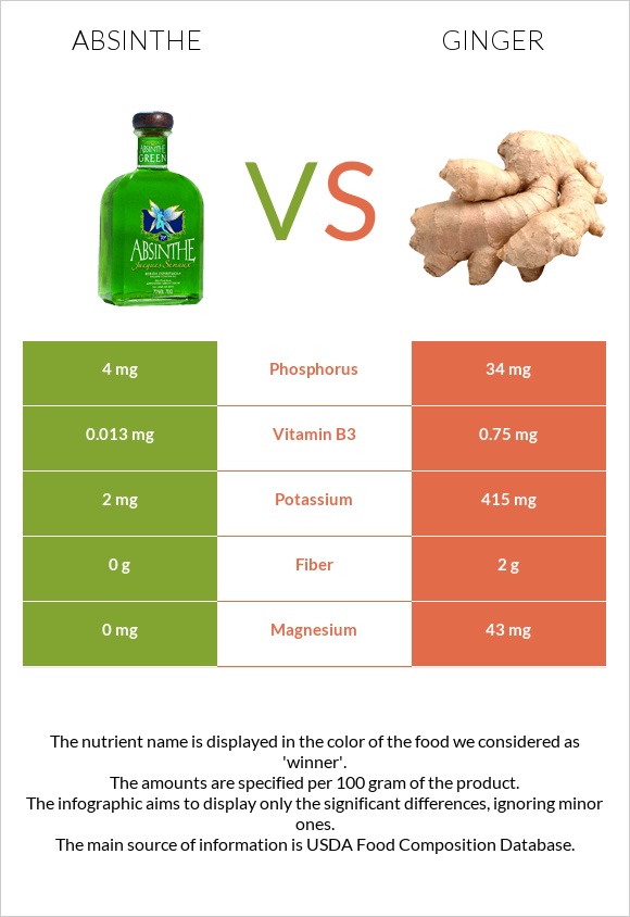 Աբսենտ vs Կոճապղպեղ infographic