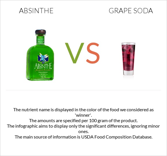 Աբսենտ vs Grape soda infographic