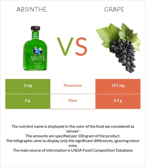 Absinthe vs Grape infographic
