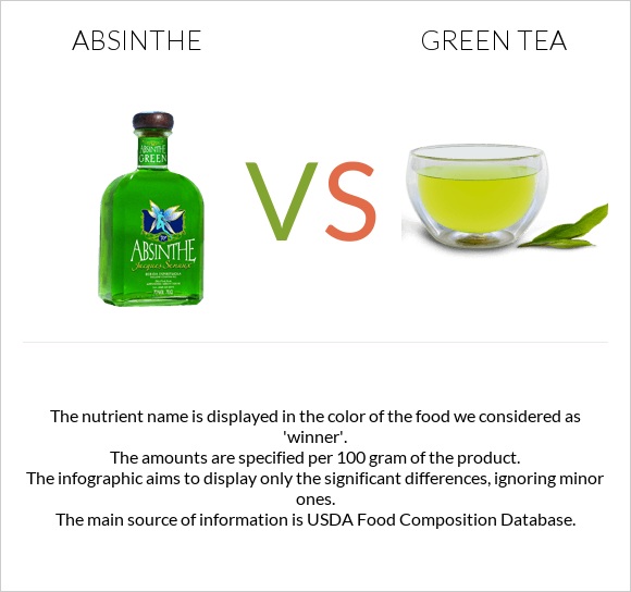 Աբսենտ vs Green tea infographic