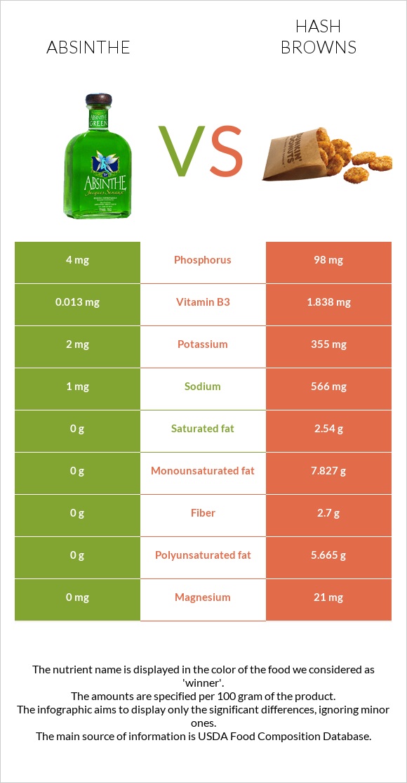 Absinthe vs Hash browns infographic
