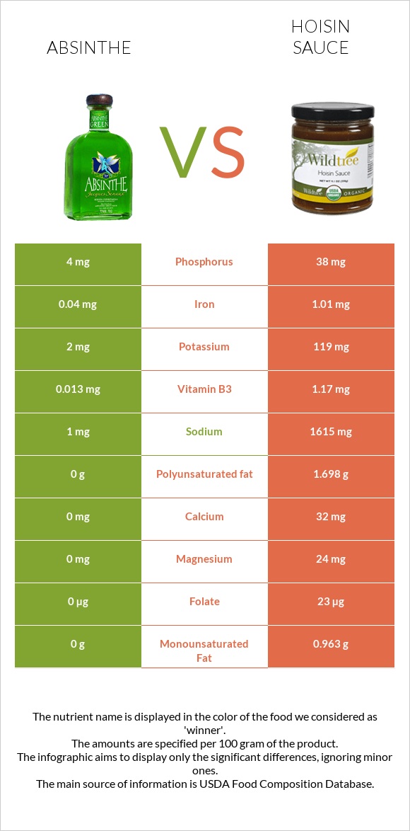 Absinthe vs Hoisin sauce infographic