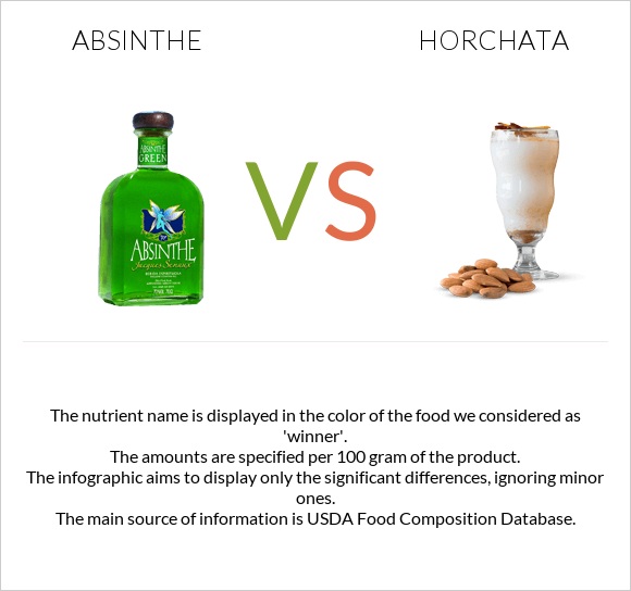 Աբսենտ vs Horchata infographic