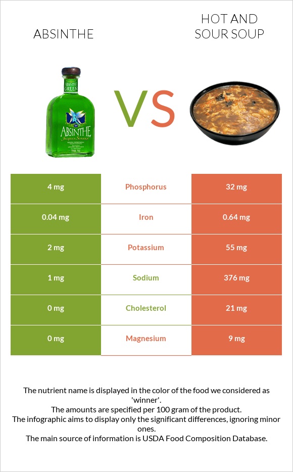 Absinthe vs Hot and sour soup infographic
