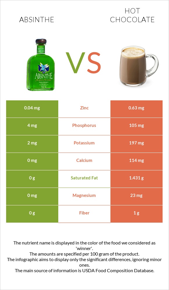 Absinthe vs Hot chocolate infographic