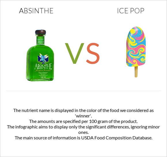 Absinthe vs Ice pop infographic
