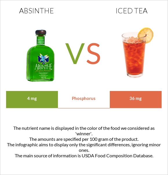 Աբսենտ vs Iced tea infographic